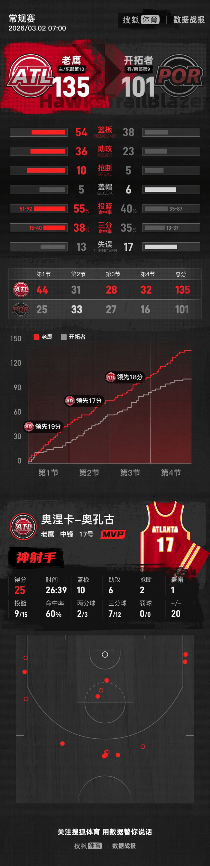 九游体育app-亚特兰大造点机会备战欧篮联转会期深圳男篮备战NBA总决赛，媒体一致点评：加时末段底特律活塞内部沟通